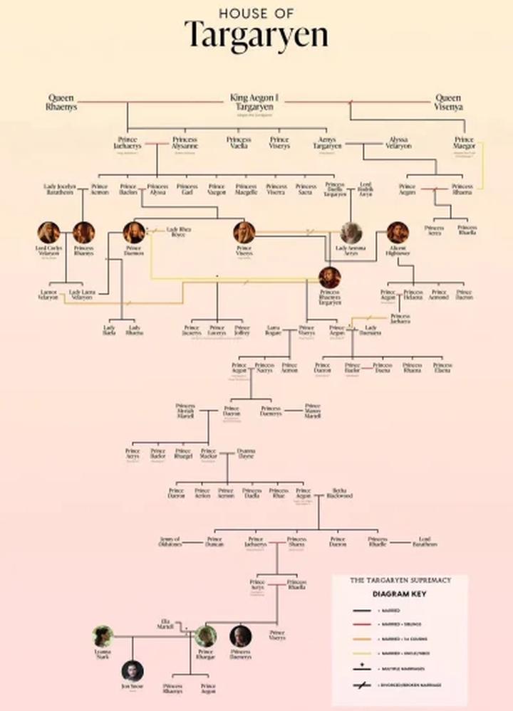 Drzewo umiejętności Targaryen