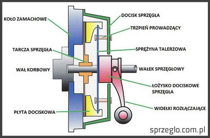 Jak dbać o sprzęgło