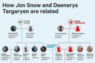 Twórz swoje drzewo Targaryen w Wiedźminie 3 – krok po kroku do sukcesu!