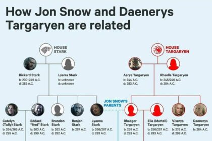 Twórz swoje drzewo Targaryen w Wiedźminie 3 – krok po kroku do sukcesu!