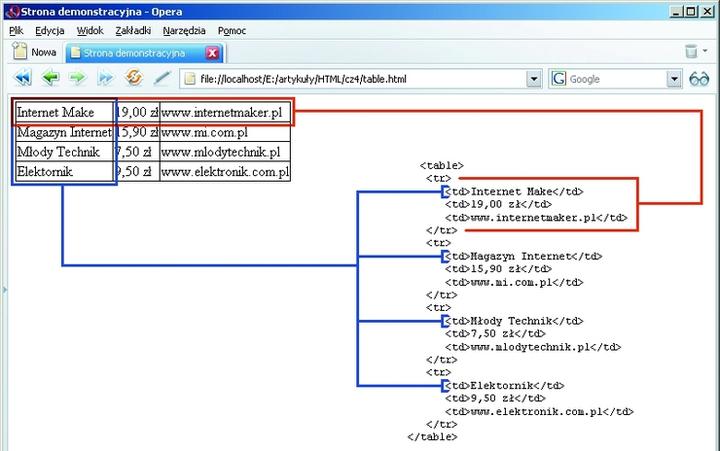 Struktura tabel w HTML