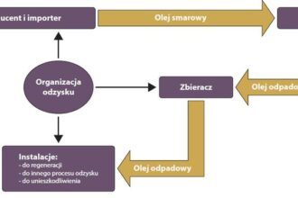 Gdzie oddać zużyty olej silnikowy? Praktyczny przewodnik po utylizacji i ochronie środowiska