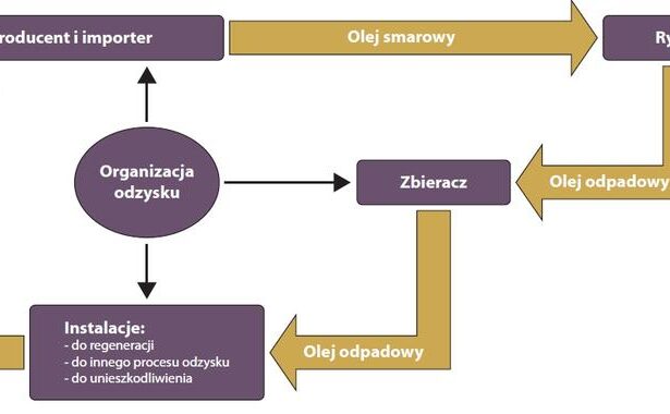 Gdzie oddać zużyty olej silnikowy? Praktyczny przewodnik po utylizacji i ochronie środowiska